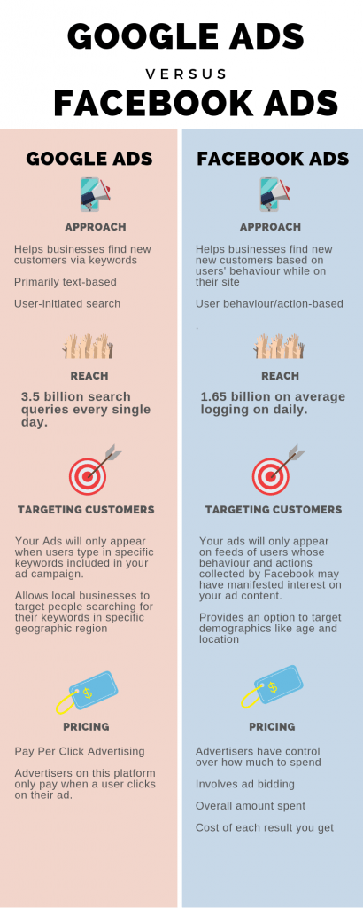 Google Ads and Facebook Ads