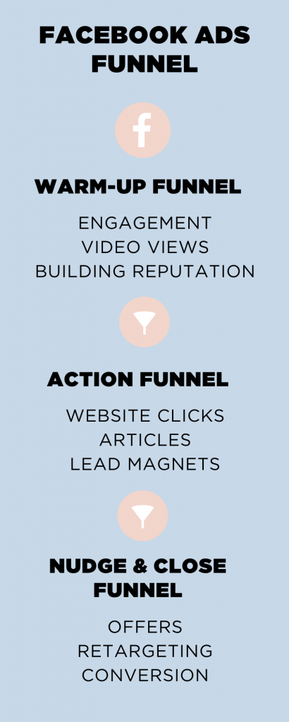Facebook Ad Sales Funnel